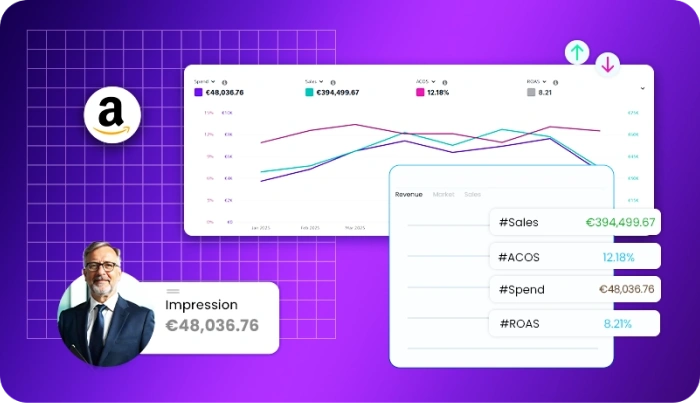 Amazon advertising management visual showing a broad match keyword strategy with PPC performance metrics, impressions, sales, and ACoS trends.